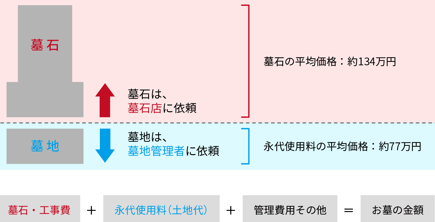 金額の内訳